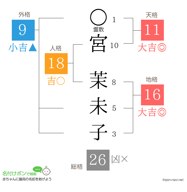宮 茉未子さんの姓名判断結果