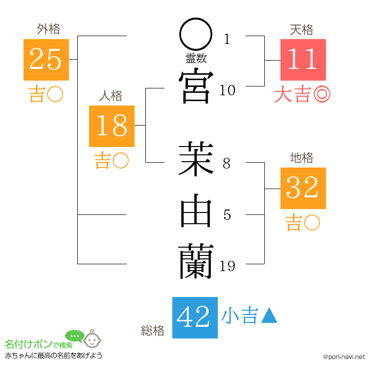 宮 茉由蘭さんの姓名判断結果
