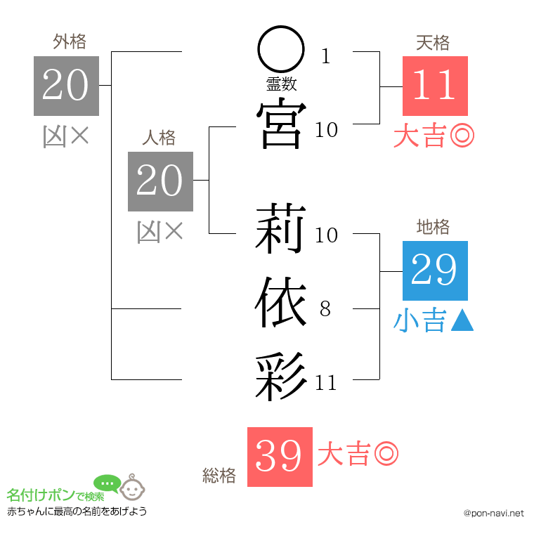 宮 莉依彩さんの姓名判断結果