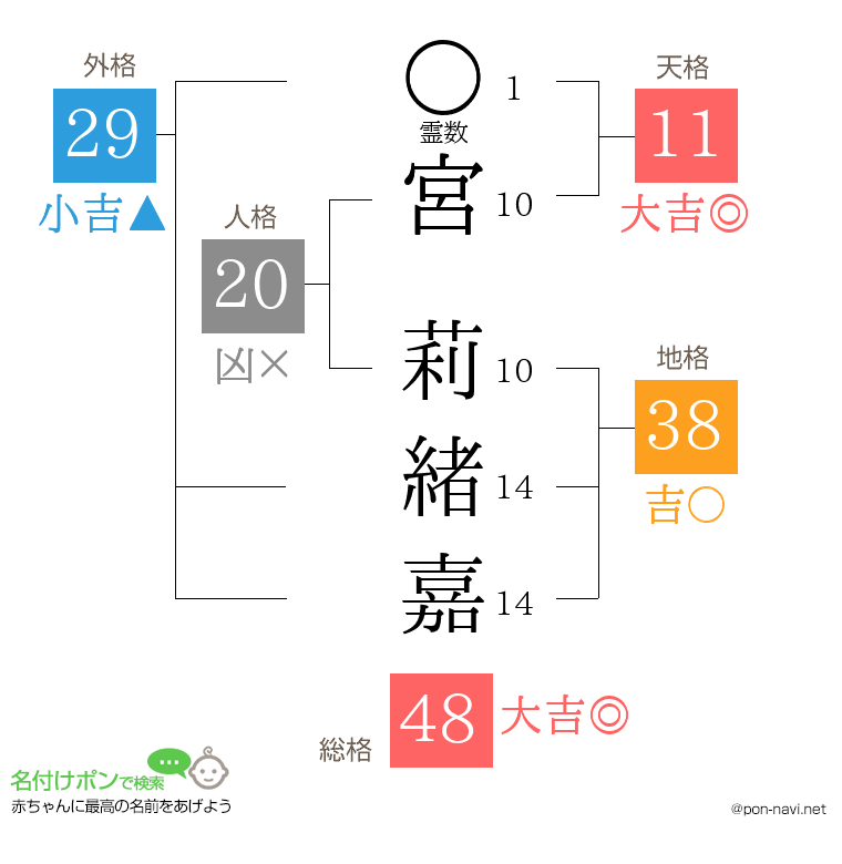 宮 莉緒嘉さんの姓名判断結果