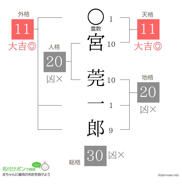宮 莞一郎さんの姓名判断結果