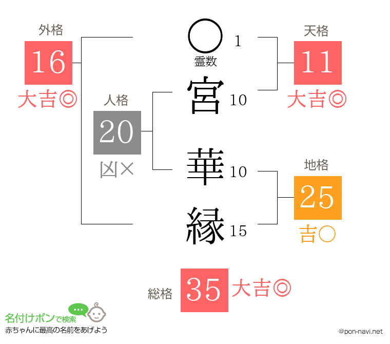 宮 華縁さんの姓名判断結果