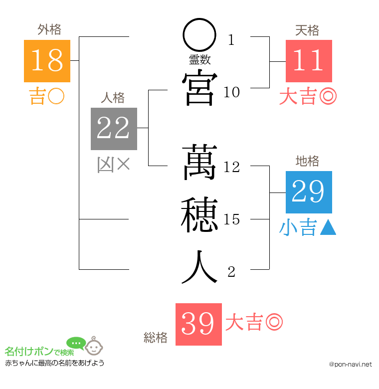 宮 萬穂人さんの姓名判断結果