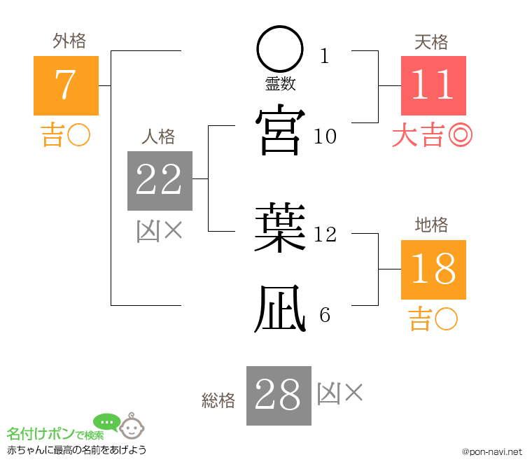 宮 葉凪さんの姓名判断結果