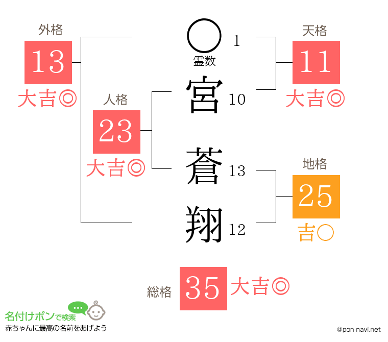 宮 蒼翔さんの姓名判断結果