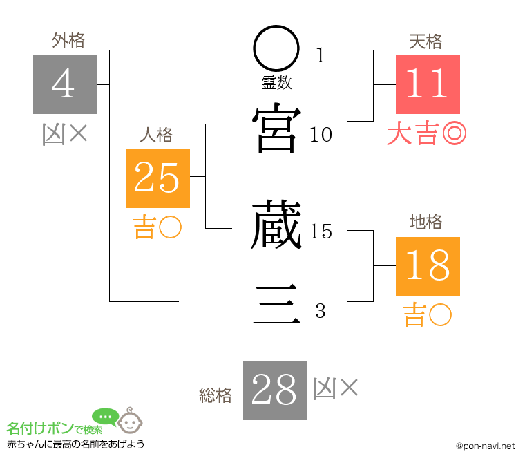 宮 蔵三さんの姓名判断結果