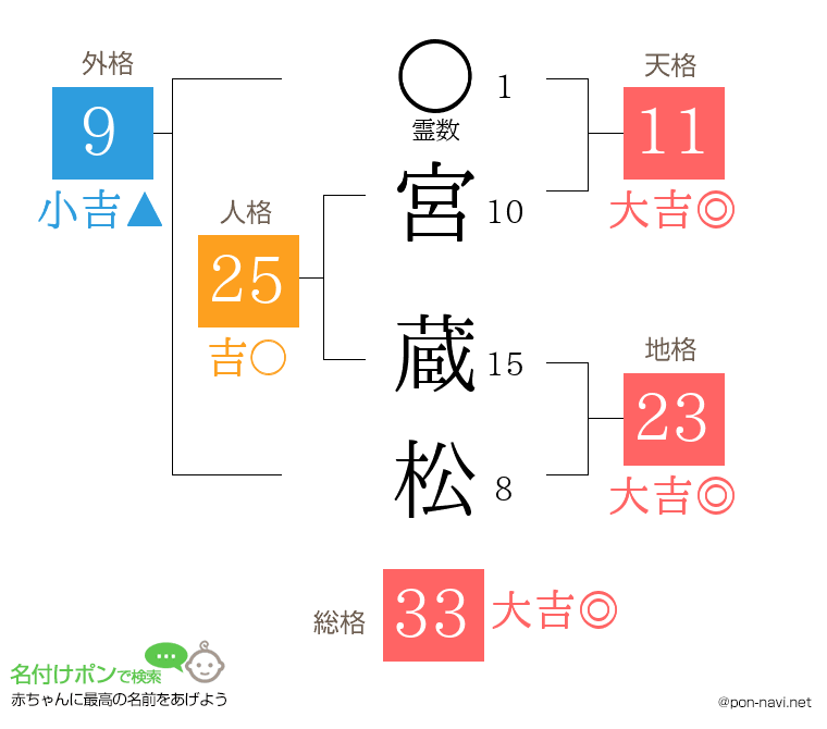 宮 蔵松さんの姓名判断結果