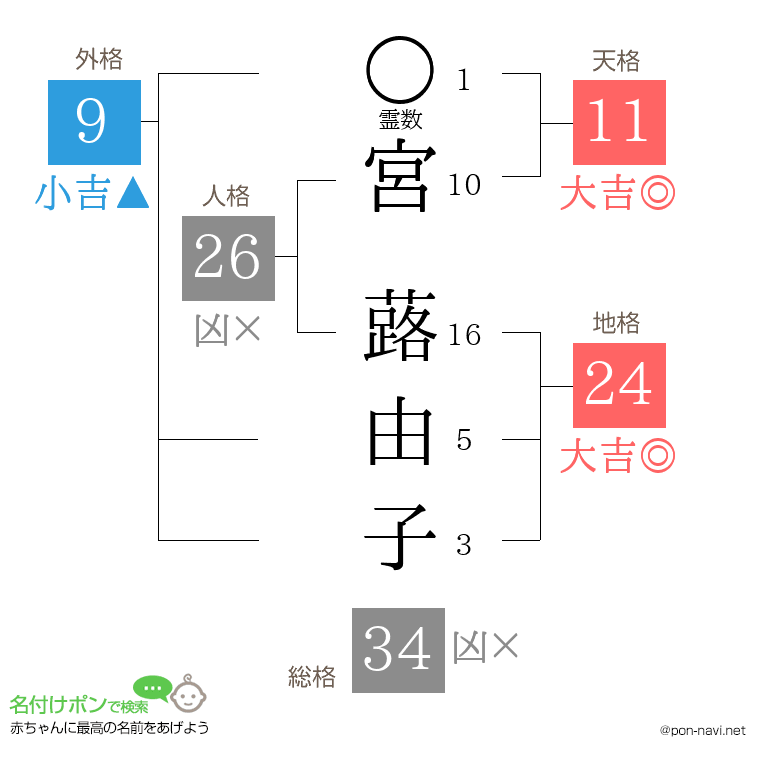 宮 蕗由子さんの姓名判断結果