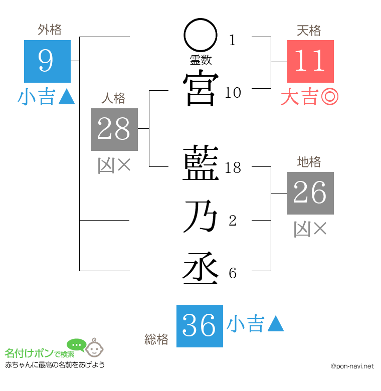 宮 藍乃丞さんの姓名判断結果