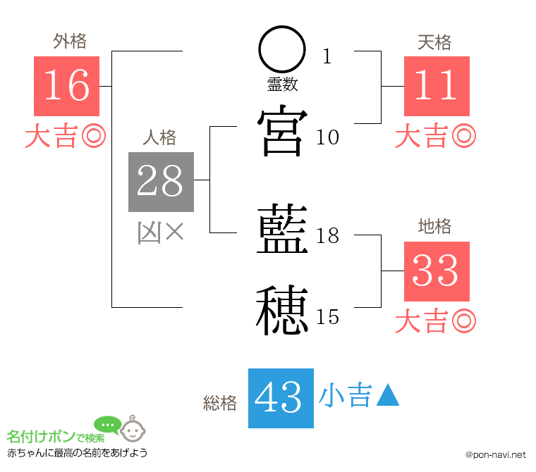 宮 藍穂さんの姓名判断結果