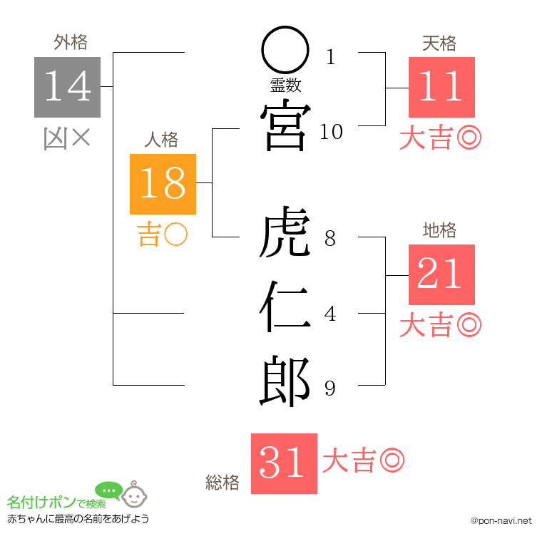 宮 虎仁郎さんの姓名判断結果