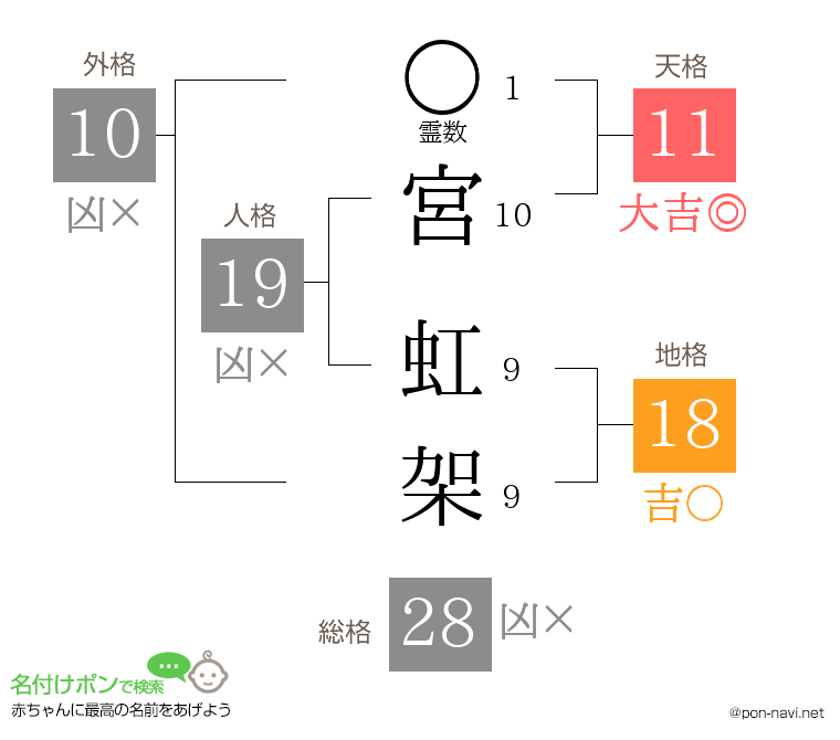 宮 虹架さんの姓名判断結果