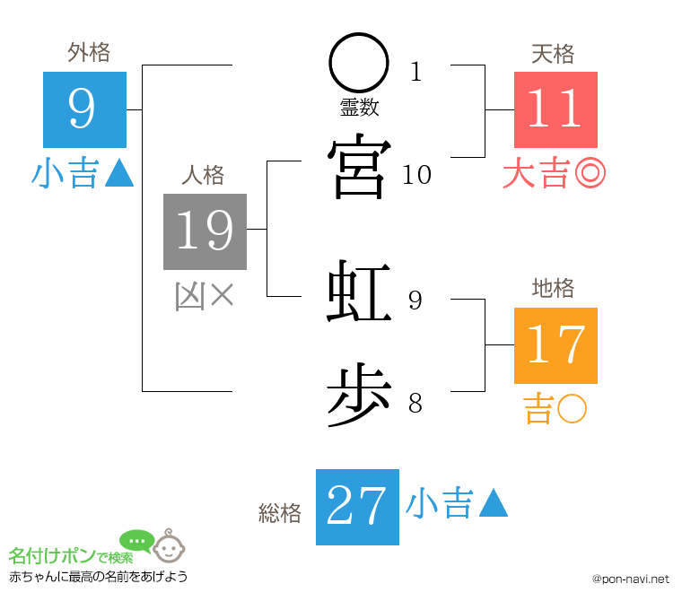 宮 虹歩さんの姓名判断結果
