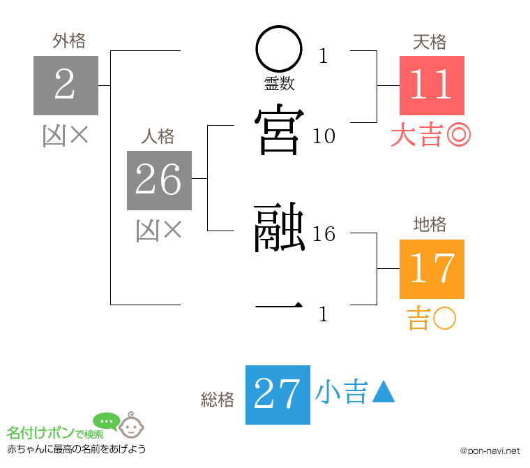 宮 融一さんの姓名判断結果