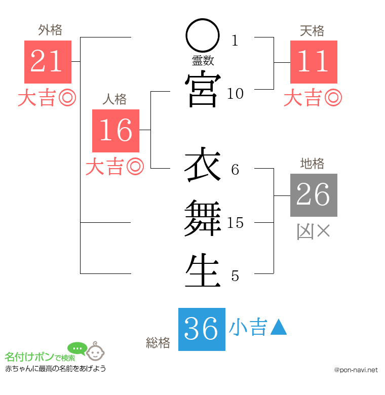 宮 衣舞生さんの姓名判断結果