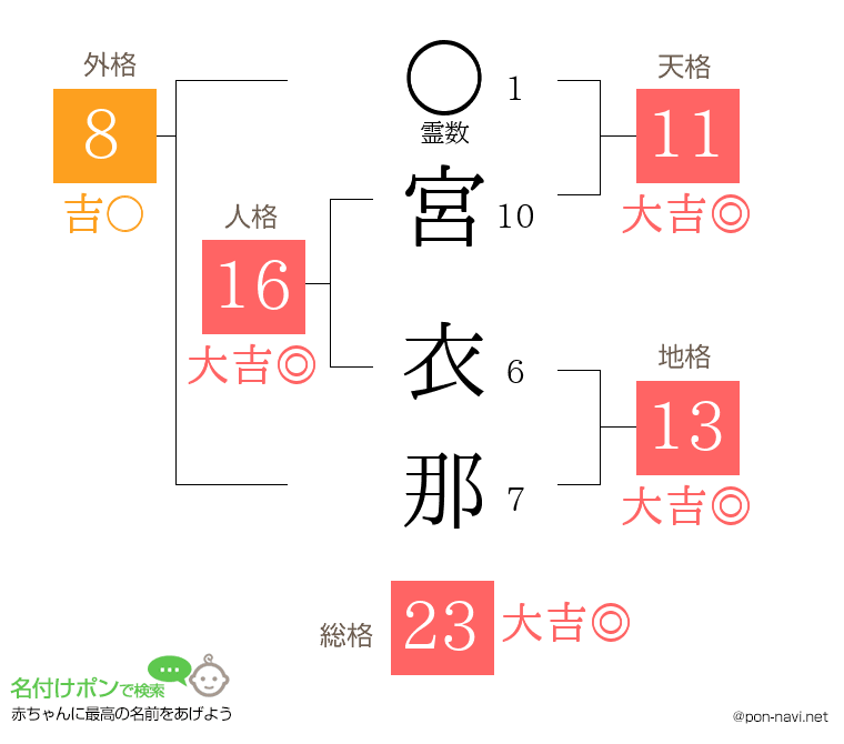 宮 衣那さんの姓名判断結果