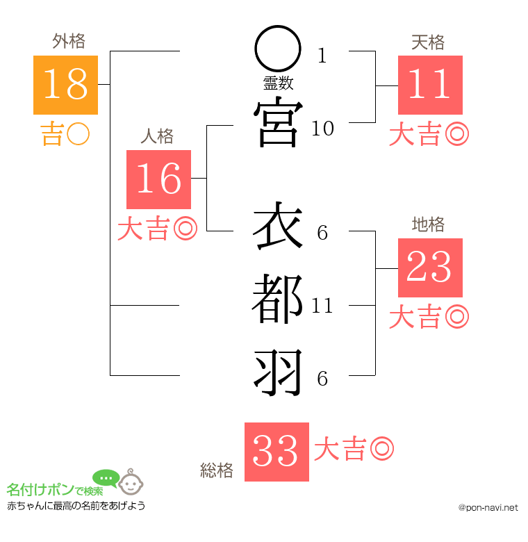 宮 衣都羽さんの姓名判断結果
