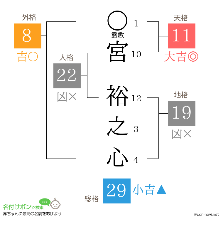 宮 裕之心さんの姓名判断結果