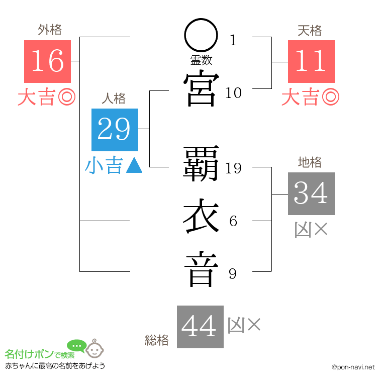 宮 覇衣音さんの姓名判断結果