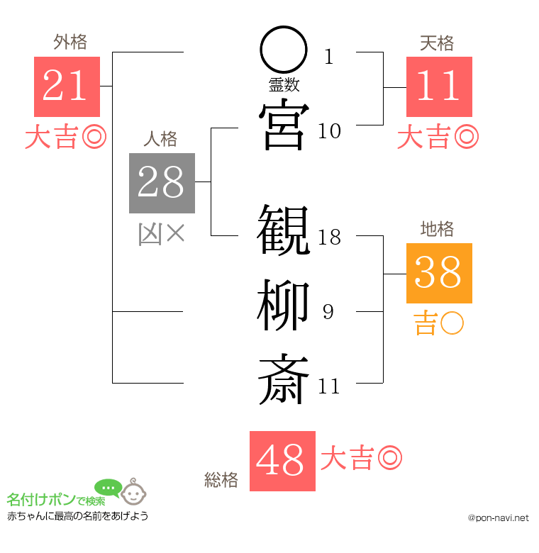 宮 観柳斎さんの姓名判断結果
