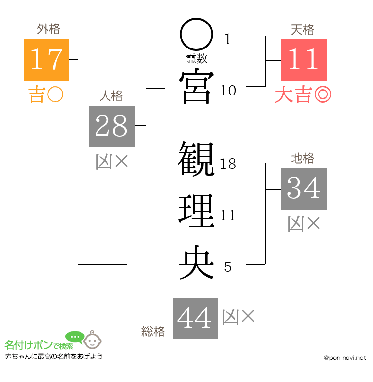 宮 観理央さんの姓名判断結果