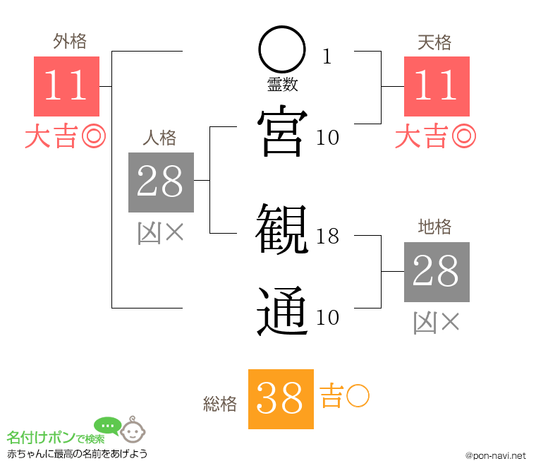 宮 観通さんの姓名判断結果