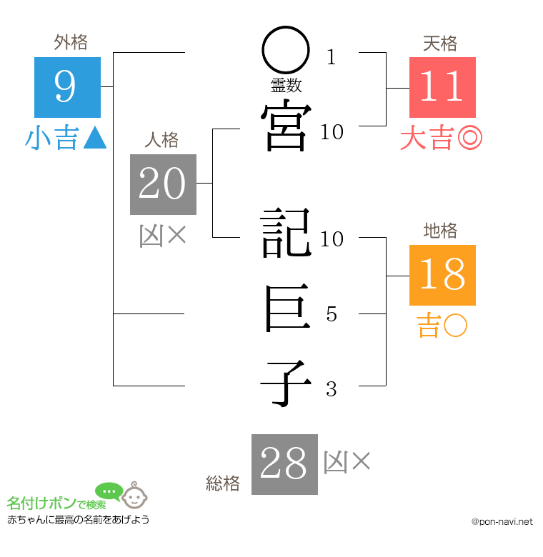 宮 記巨子さんの姓名判断結果