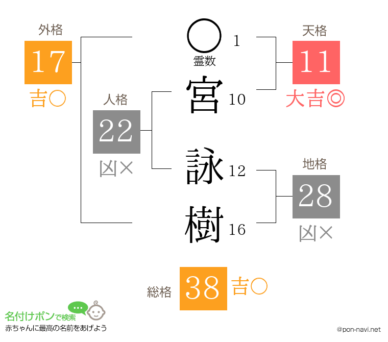 宮 詠樹さんの姓名判断結果