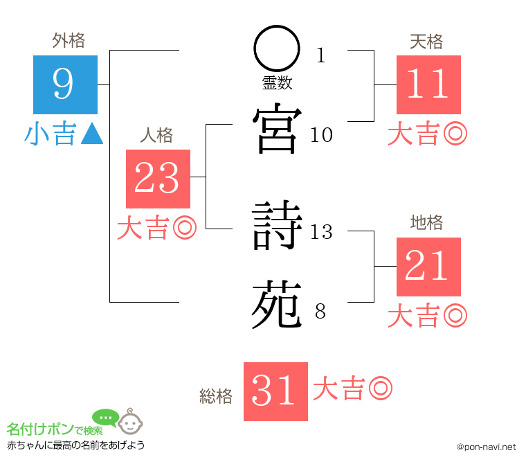 宮 詩苑さんの姓名判断結果