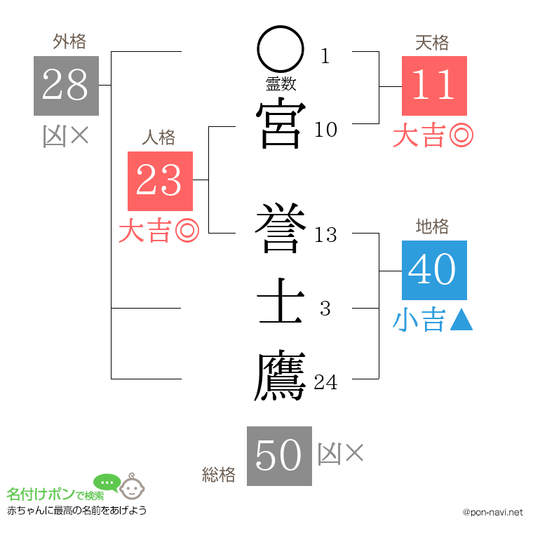 宮 誉士鷹さんの姓名判断結果