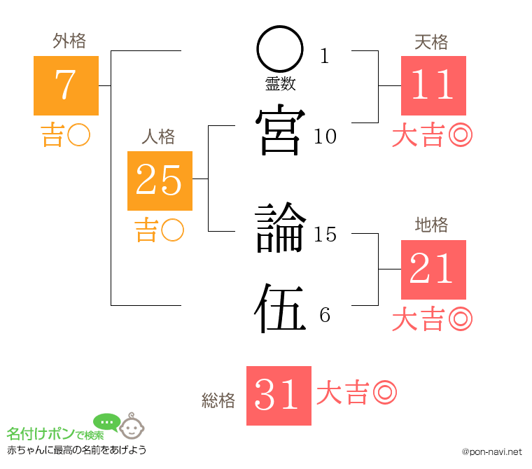 宮 論伍さんの姓名判断結果
