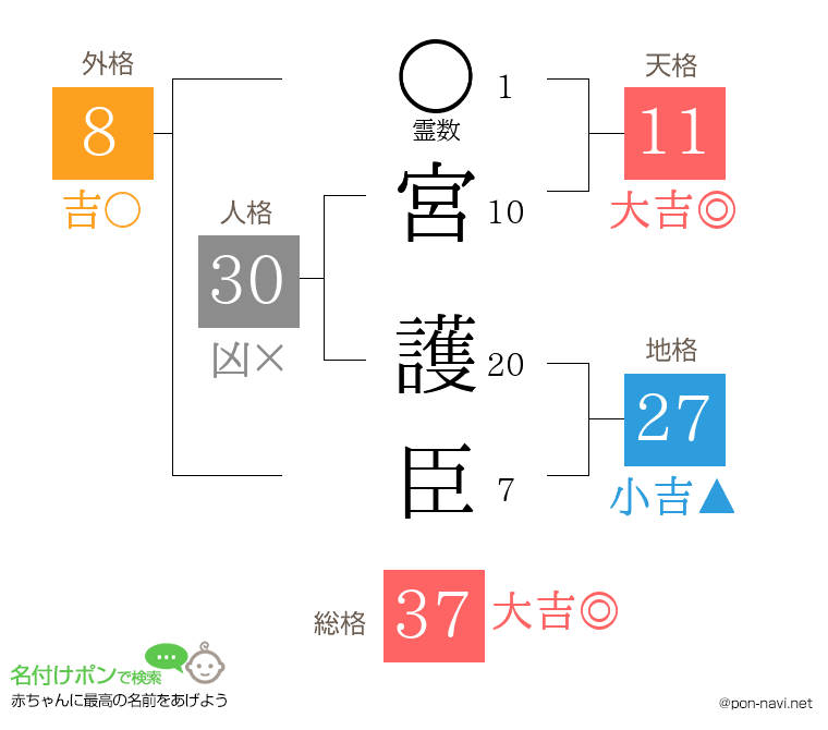 宮 護臣さんの姓名判断結果