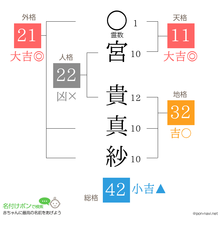 宮 貴真紗さんの姓名判断結果