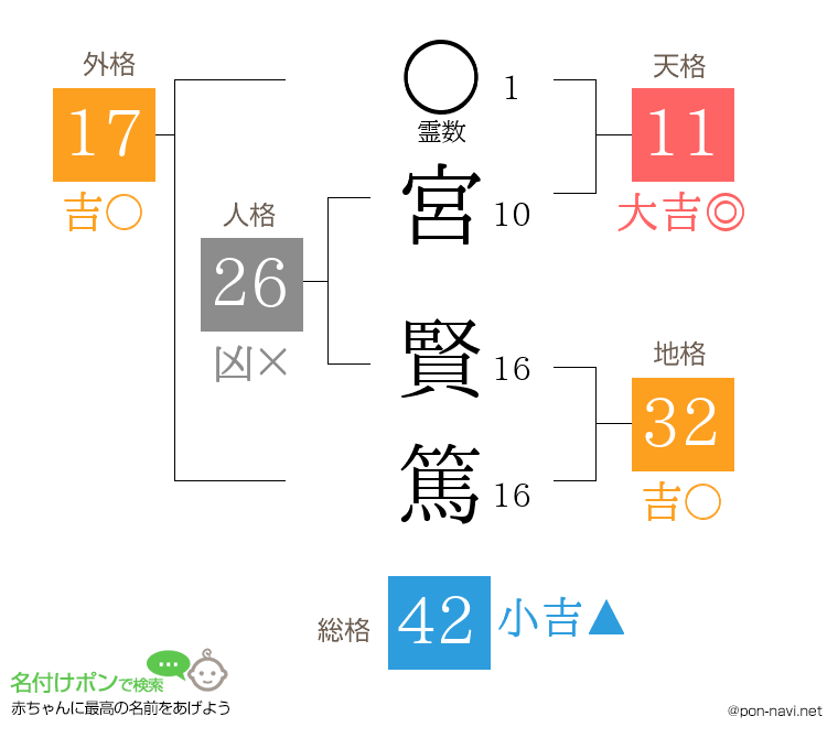 宮 賢篤さんの姓名判断結果