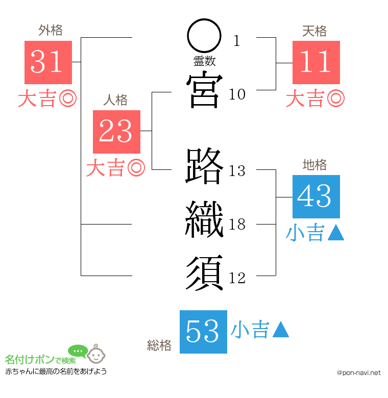 宮 路織須さんの姓名判断結果