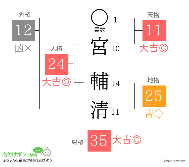 宮 輔清さんの姓名判断結果