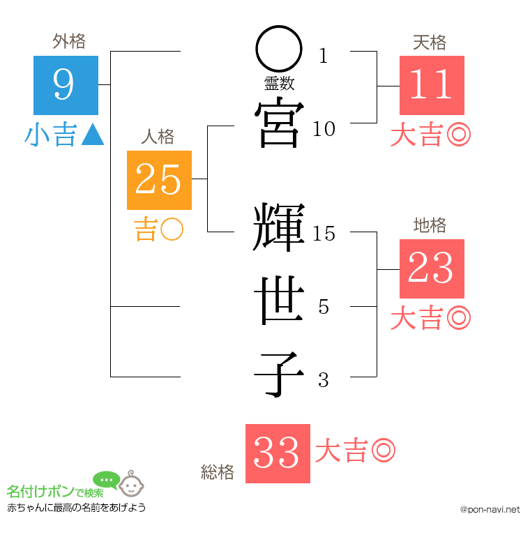 宮 輝世子さんの姓名判断結果