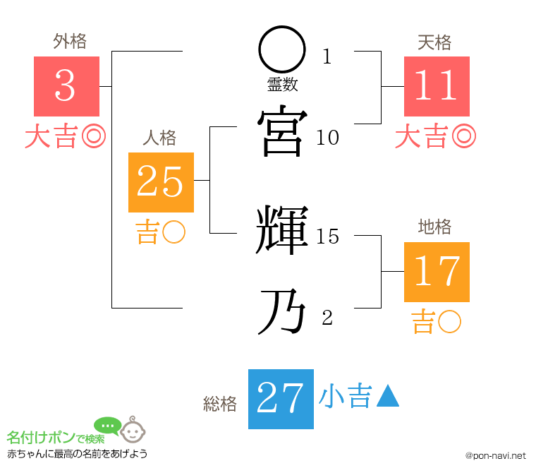 宮 輝乃さんの姓名判断結果