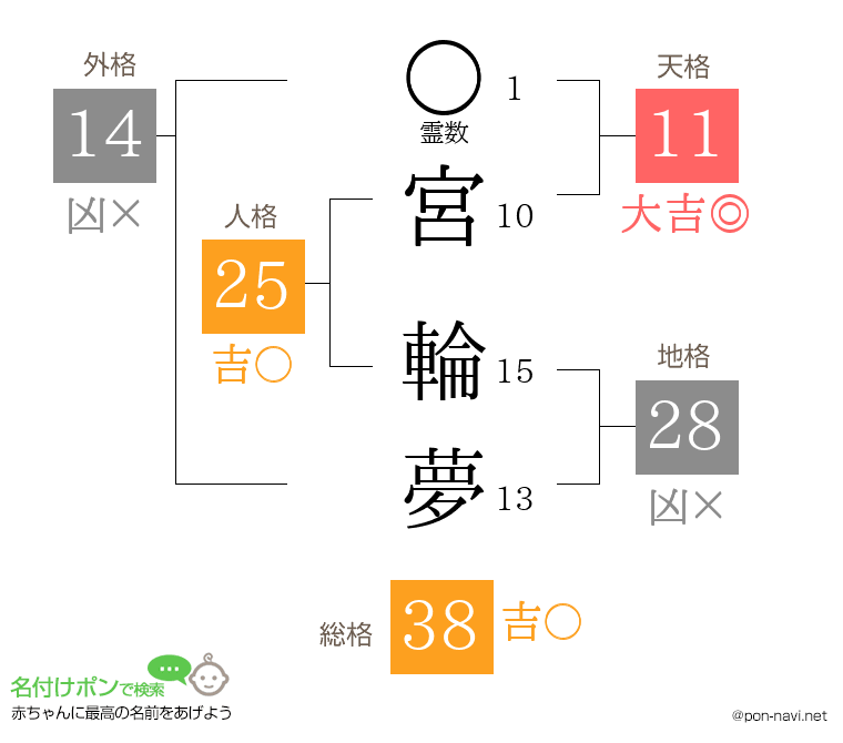 宮 輪夢さんの姓名判断結果