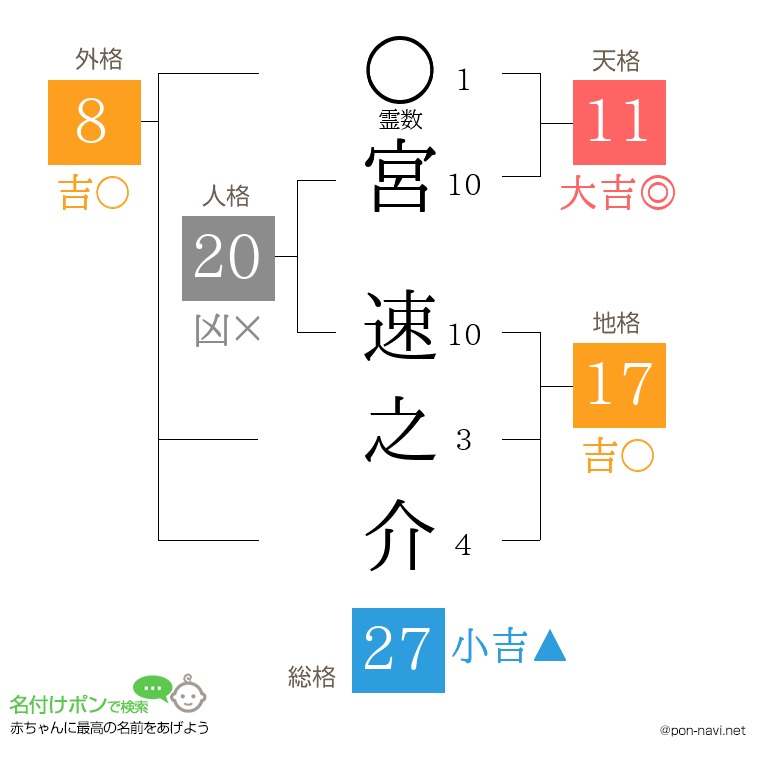 宮 速之介さんの姓名判断結果