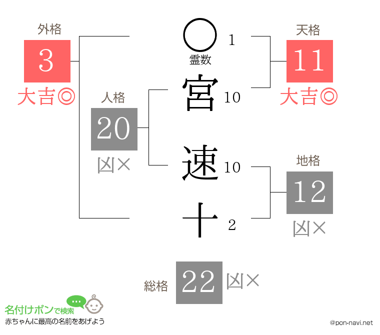 宮 速十さんの姓名判断結果