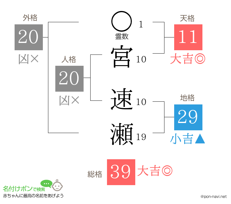 宮 速瀬さんの姓名判断結果