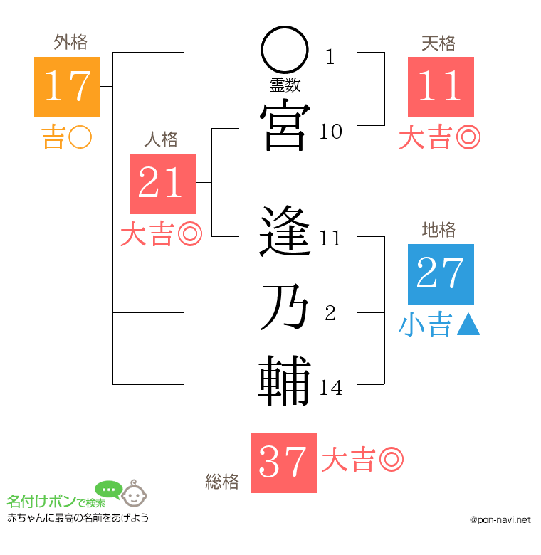 宮 逢乃輔さんの姓名判断結果