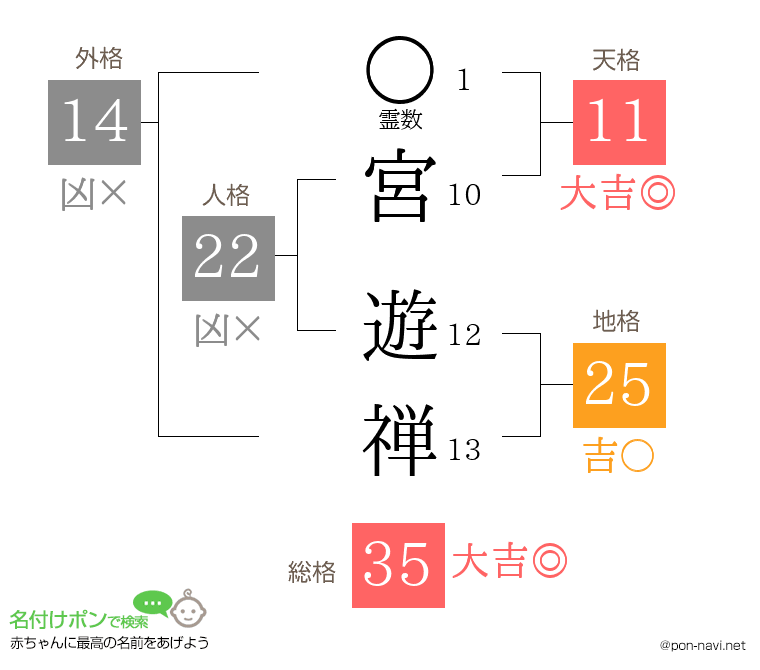 宮 遊禅さんの姓名判断結果
