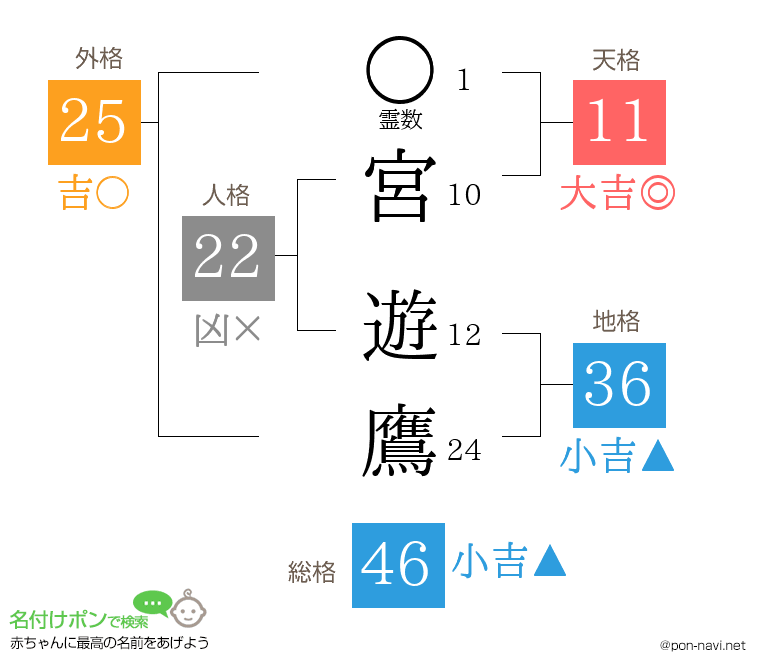 宮 遊鷹さんの姓名判断結果