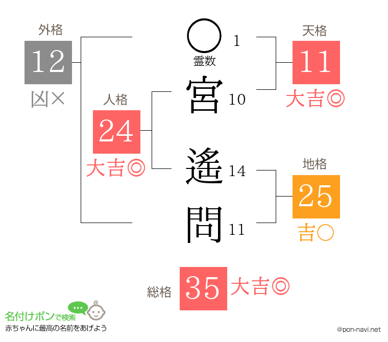 宮 遙問さんの姓名判断結果