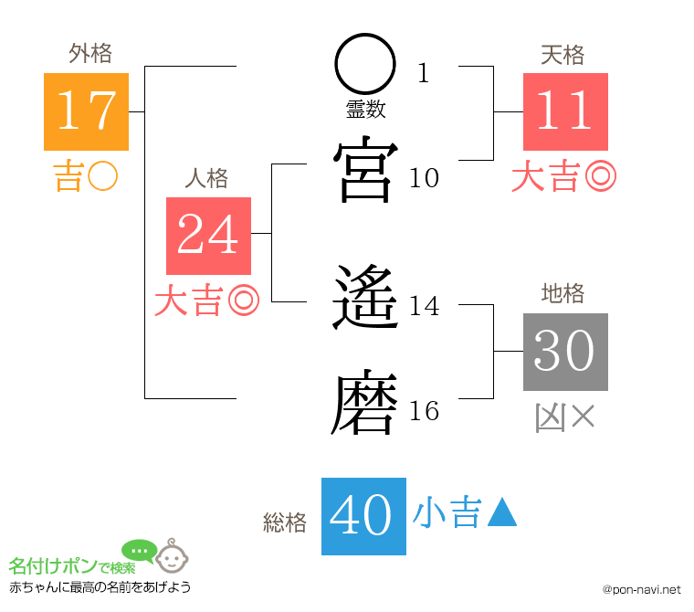 宮 遙磨さんの姓名判断結果