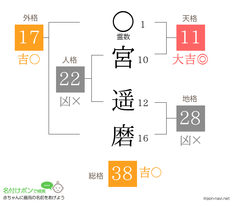 宮 遥磨さんの姓名判断結果