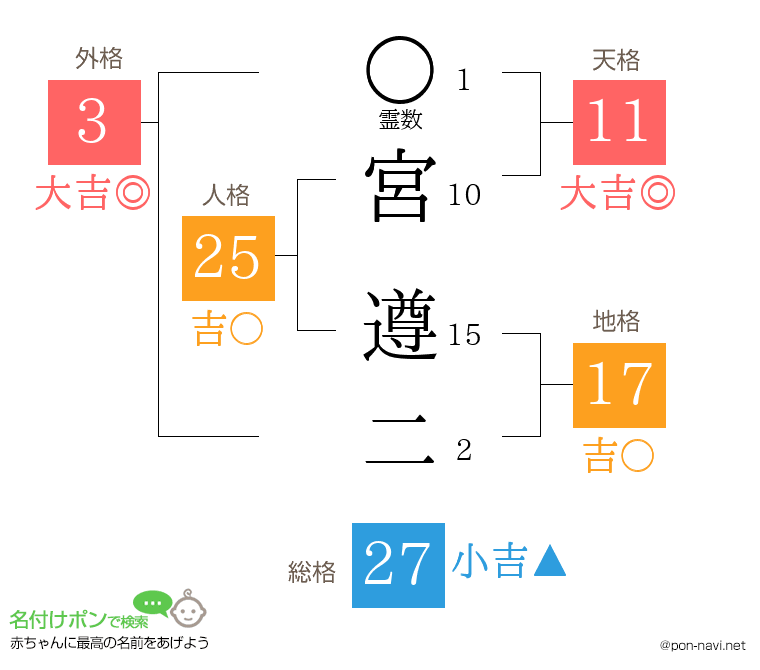 宮 遵二さんの姓名判断結果