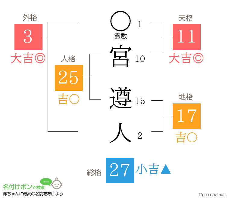 宮 遵人さんの姓名判断結果